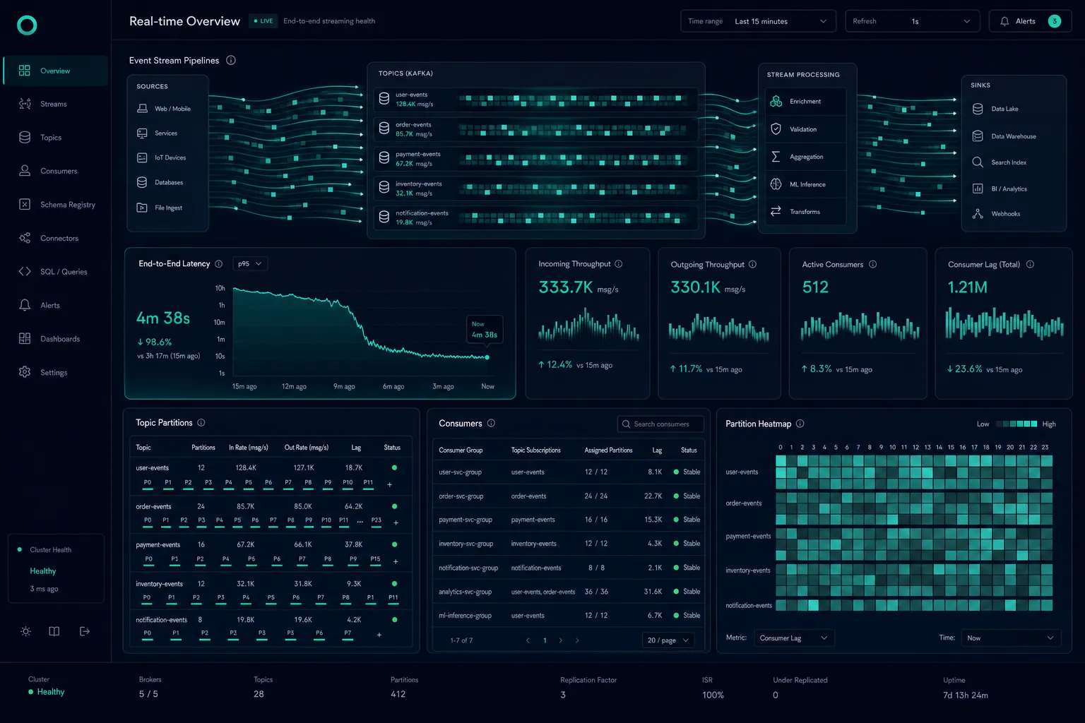 ClickStream real-time streaming dashboard