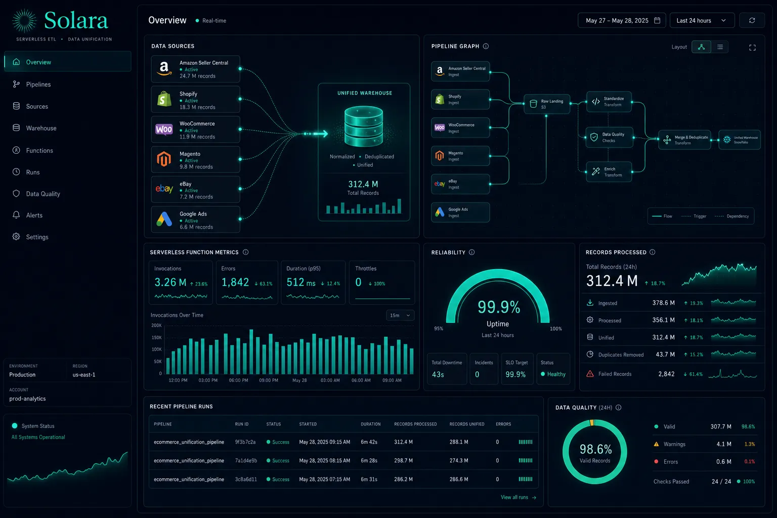 Janus API extraction pipeline dashboard